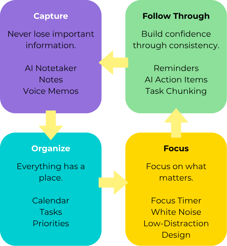 Capture, organize, focus follow through flow chart